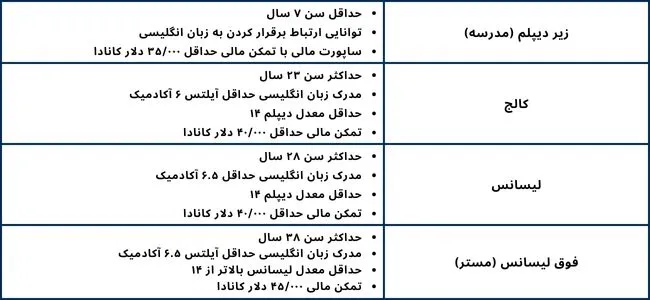 تحصیل در کانادا